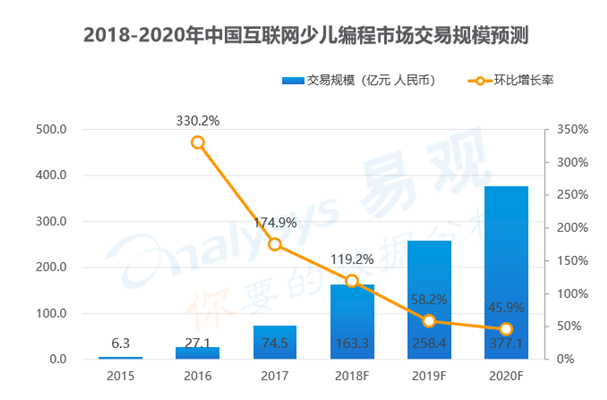 达内科技半年报：少儿编程业务方兴未艾，经营效率显著提升